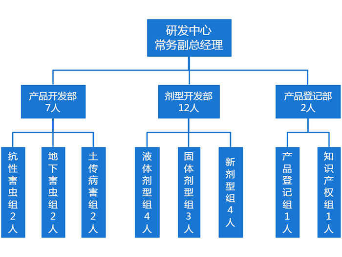 研发组织